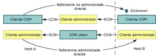 Contenedor CCW y contenedor RCW