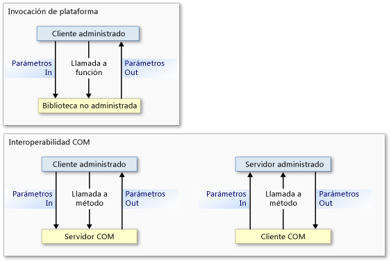 Invocación de plataforma