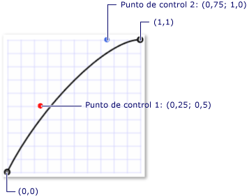 Curva Bézier