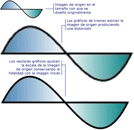 Diferencias entre gráficos de trama y vectoriales