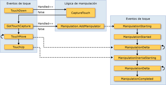 Relación entre eventos de manipulación y toque