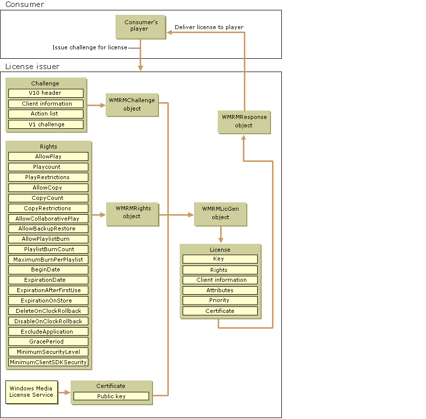 Objects needed to create and deliver a license