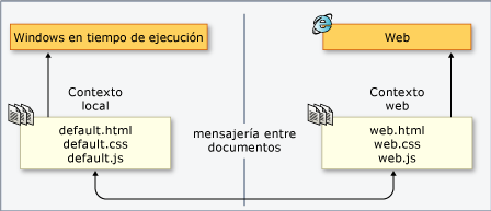 El contexto local y web