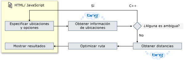 Flujo de trabajo de la aplicación