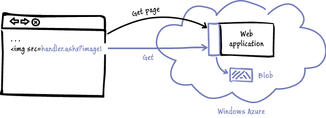 Figure 4 - Routing image requests through the web server