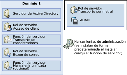 Un dominio con cada función de servidor implementado