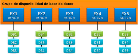 Grupo de disponibilidad de base de datos