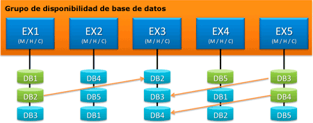 DAG con miembro que realiza la resincronización de las copias de bases de datos