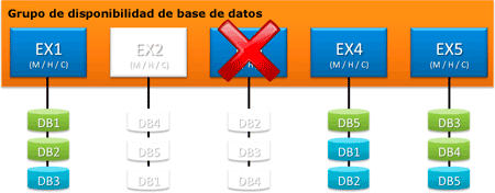 DAG con un servidor sin conexión y un servidor con error