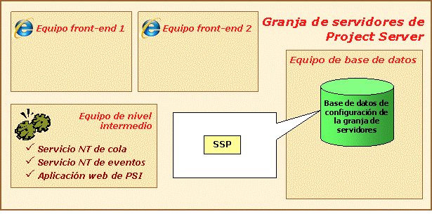 Puesta en servicio del proveedor de servicios compartidos