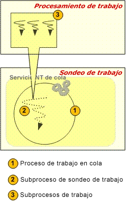 Project Server 2007: procesamiento de trabajos en cola