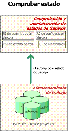 Comprobación de estado de trabajo de Project Server 2007