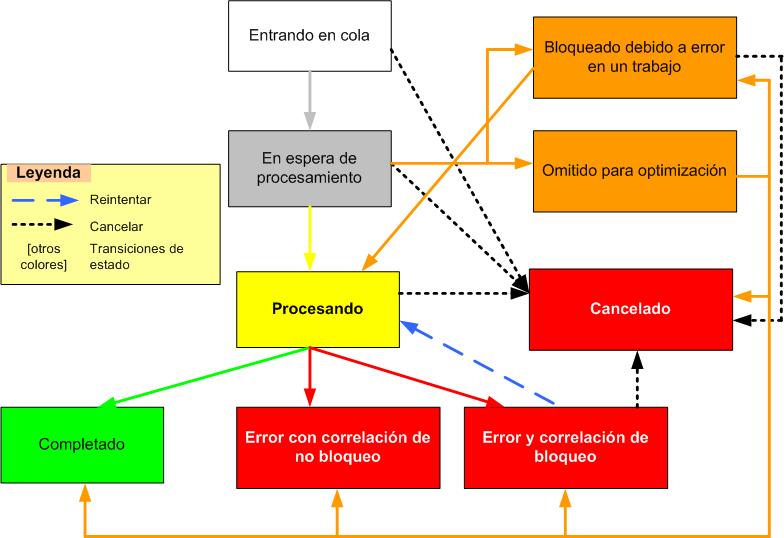 Sistema de puesta en cola de Project Server 2007: edición de estados