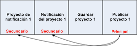 Relación de elementos principales y secundarios entre trabajos