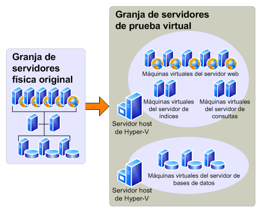 Entorno de prueba virtual para una actualización de prueba