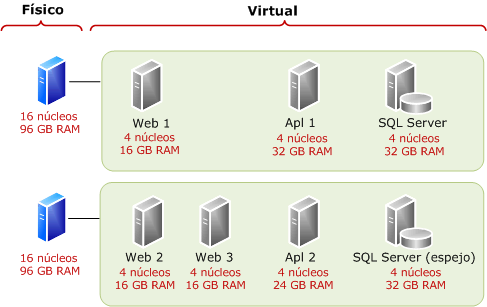 Implementación de SQL Server como invitado