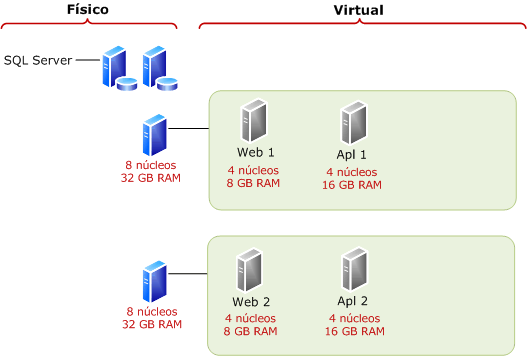 Uso de menos máquinas virtuales para un entorno piloto