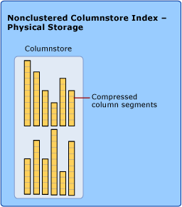 Índice de almacén de columnas no agrupado