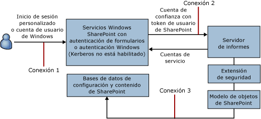 Diagrama de conexiones para una conexión de confianza