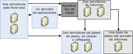 Implementación escalada con granja de servidores