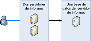 Reporting Services para implementarse de forma escalada