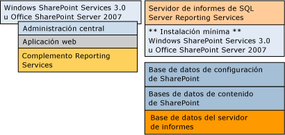 Implementación en dos equipos