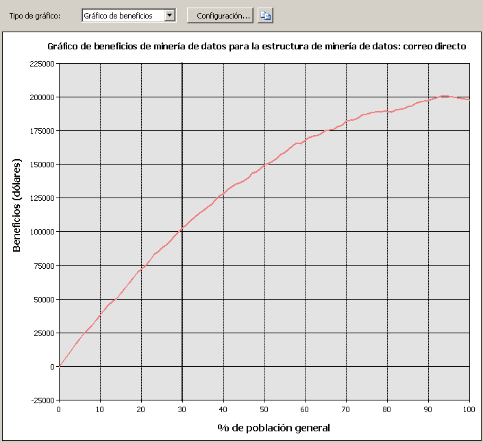 ejemplo de gráfico simple de beneficios