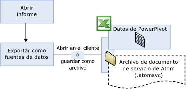 Descartar o guardar un documento del servicio de datos