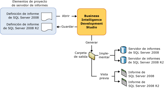 Acciones de Business Development Studio sobre los elementos