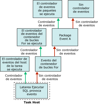 Flujo del controlador de eventos