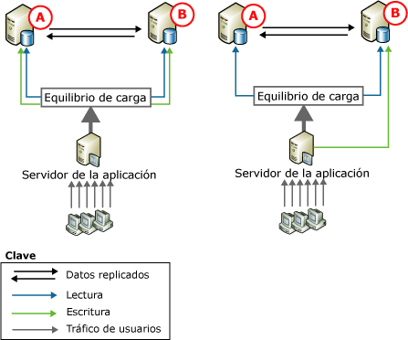 Replicación punto a punto, dos nodos