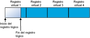 Resultados del archivo de registro después de truncar el registro