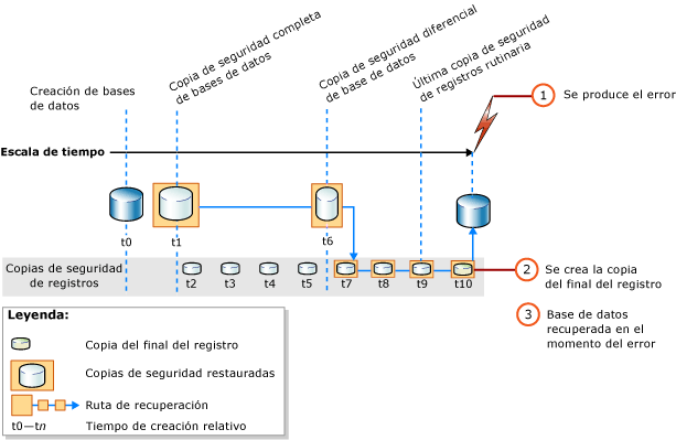 Completar la restauración de una base de datos hasta que se produjo un error