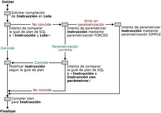 Cómo compara SQL Server las guías de plan y las consultas