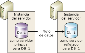 Asociados en una sesión de creación de reflejo de la base de datos