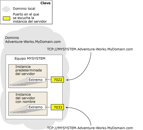 Direcciones de red del servidor de una instancia predeterminada