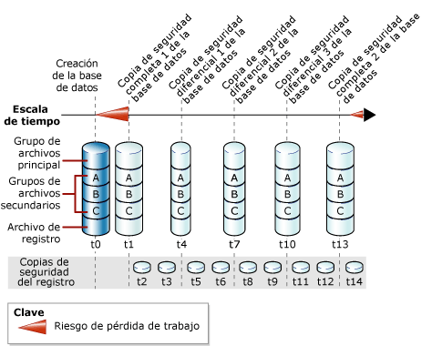 Copias de seguridad completas y diferenciales de la base de datos y del registro