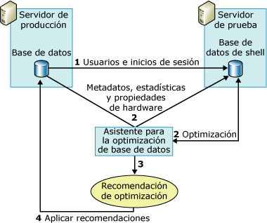 Uso del servidor de prueba del Asistente para la optimización de motor de base de datos