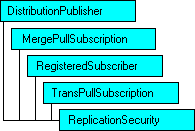 Modelo de objetos SQL-DMO con el objeto actual