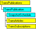 Modelo de objetos SQL-DMO con el objeto actual