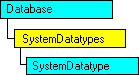 Modelo de objetos SQL-DMO con el objeto actual