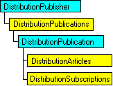 Modelo de objetos SQL-DMO con el objeto actual