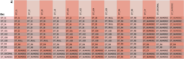 Conversión implícita de tipo de datos entre tipo de datos