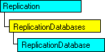 Modelo de objetos SQL-DMO con el objeto actual