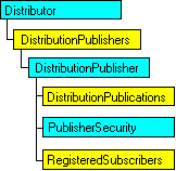 Modelo de objetos SQL-DMO con el objeto actual