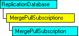 Modelo de objetos SQL-DMO con el objeto actual