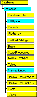 Modelo de objetos SQL-DMO con el objeto actual