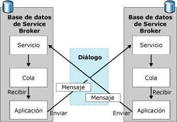 Flujo de mensajes entre el iniciador y el destino