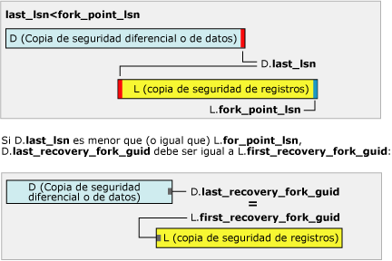 last_lsn es menor que fork_point_lsn