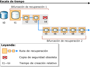 Nueva ruta de recuperación